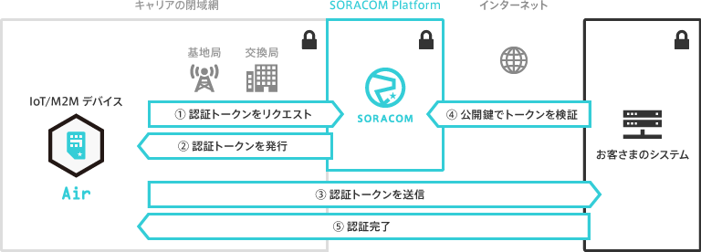 SORACOM Endorse