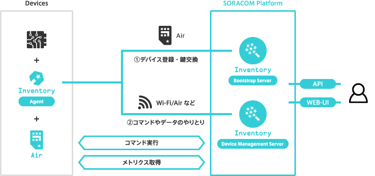 デバイスがセルラー通信する場合の SORACOM Inventory 構成例