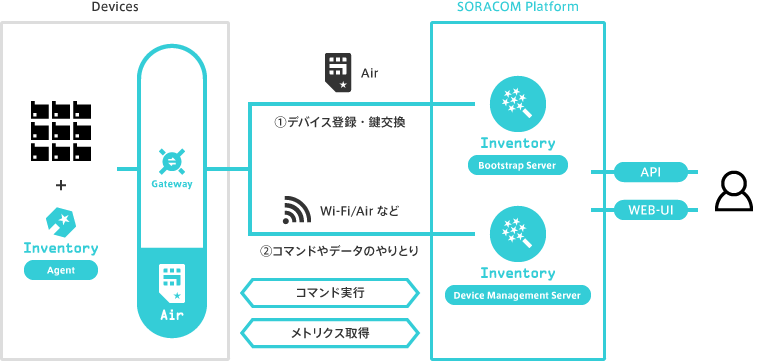 ゲートウェイがセルラー通信する場合の SORACOM Inventory 構成例