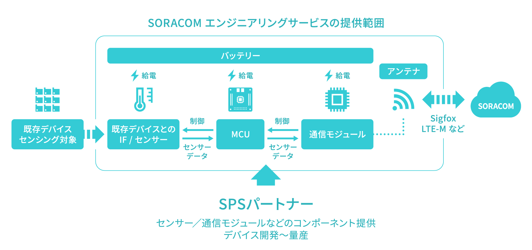 SORACOM エンジニアリングサービスの提供範囲図