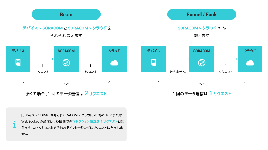 Beam、Funnel、Funnel のリクエストの数え方の違い