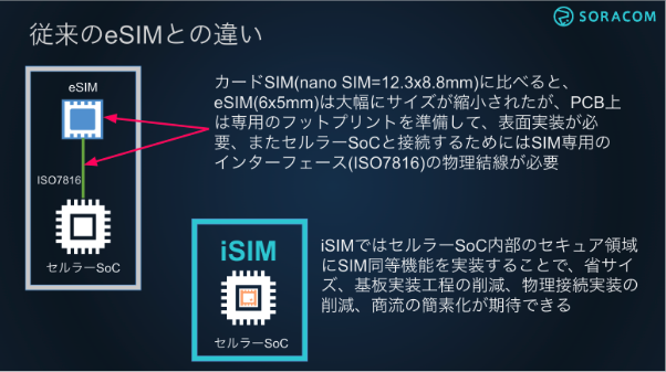 iSIMとeSIMの違い - IoTプラットフォームSORACOM