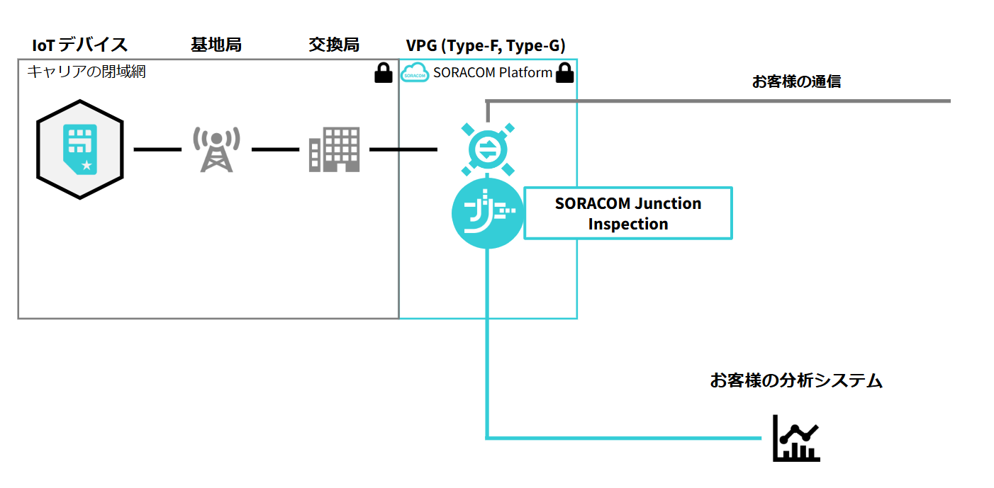 SORACOM Junction Inspection