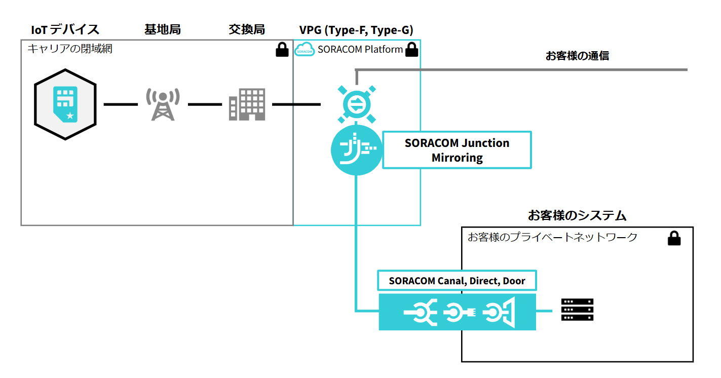 SORACOM Junction Mirroring