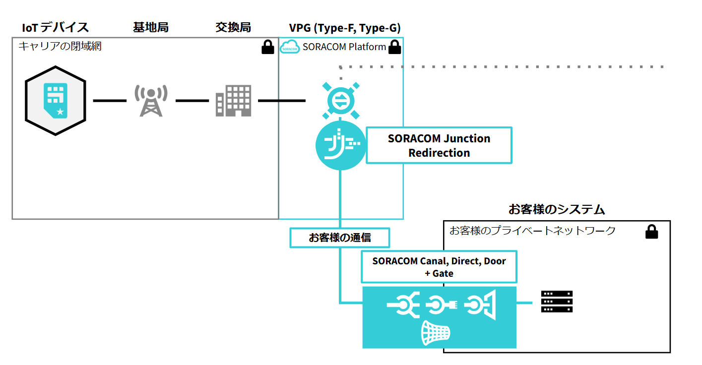 SORACOM Junction Redirection