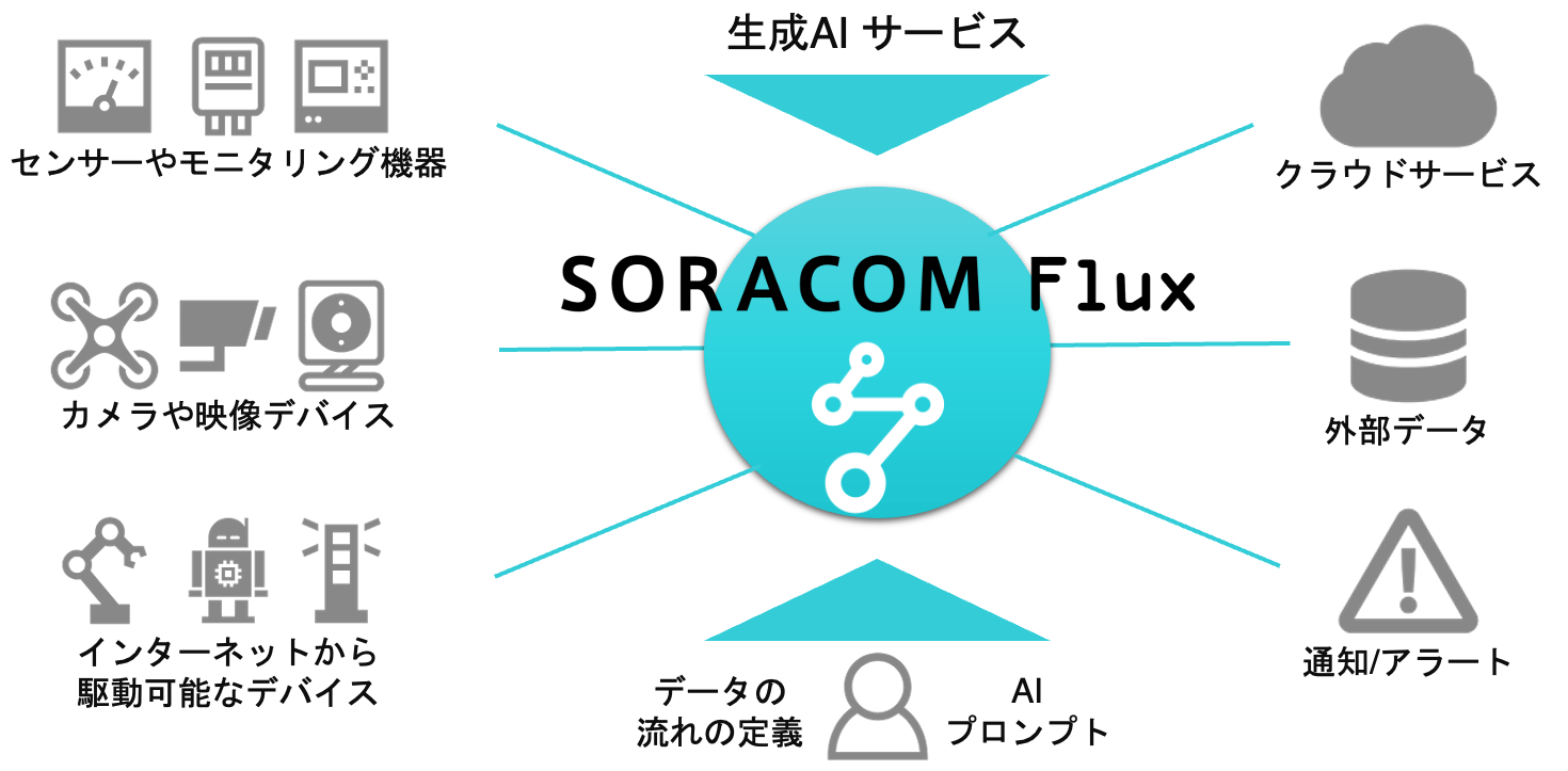 SORACOM Flux