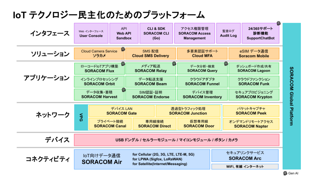 SORACOMのサービス